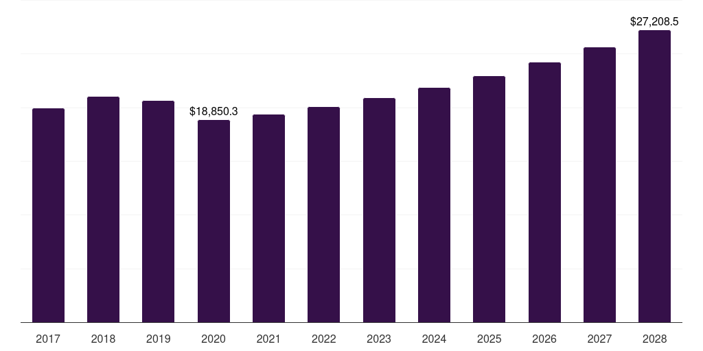Asia Pacific abrasives market, 2017-2028 (US$M)