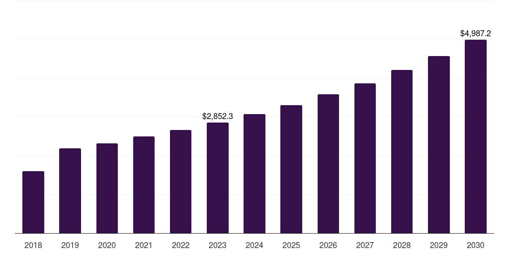 Asia Pacific acetone market, 2018-2030 (US$M)
