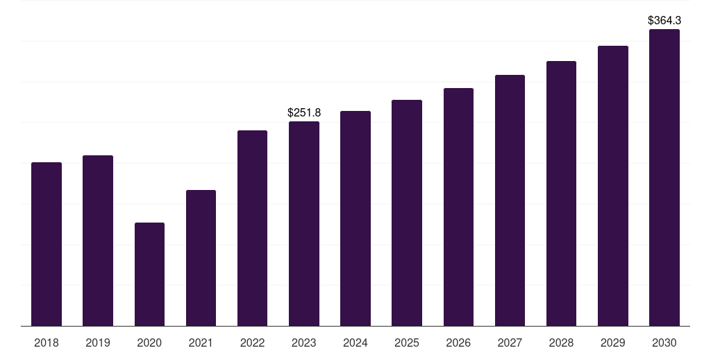 Asia Pacific active wound care market, 2018-2030 (US$M)