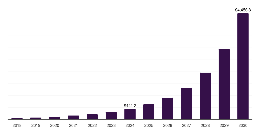Asia Pacific adaptive ai market, 2018-2030 (US$M)