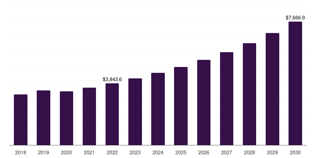 Asia Pacific adiponitrile market, 2018-2030 (US$M)
