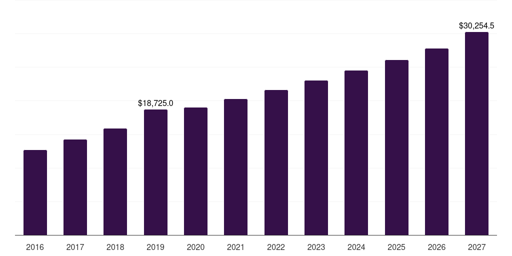 Asia Pacific advanced battery market, 2016-2027 (US$M)