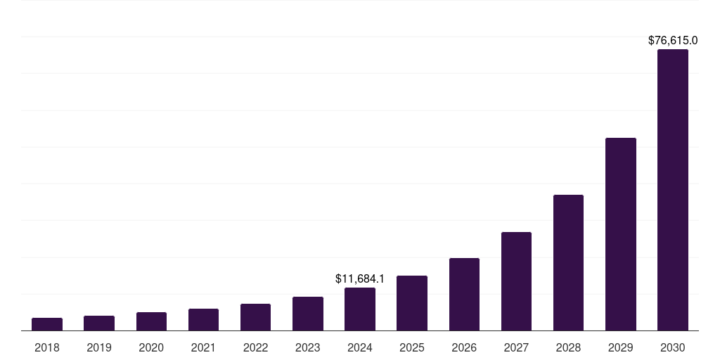 Asia Pacific ai computer market, 2018-2030 (US$M)