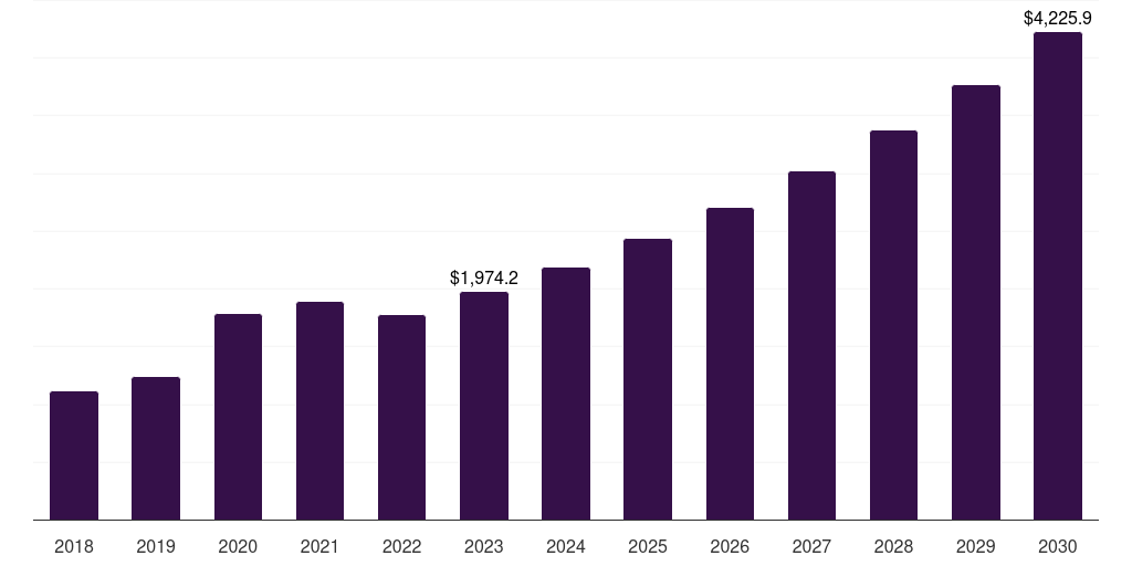 Asia Pacific air ambulance services market, 2018-2030 (US$M)