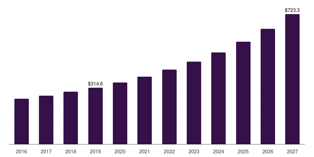 Asia Pacific air electrode battery market, 2016-2027 (US$M)