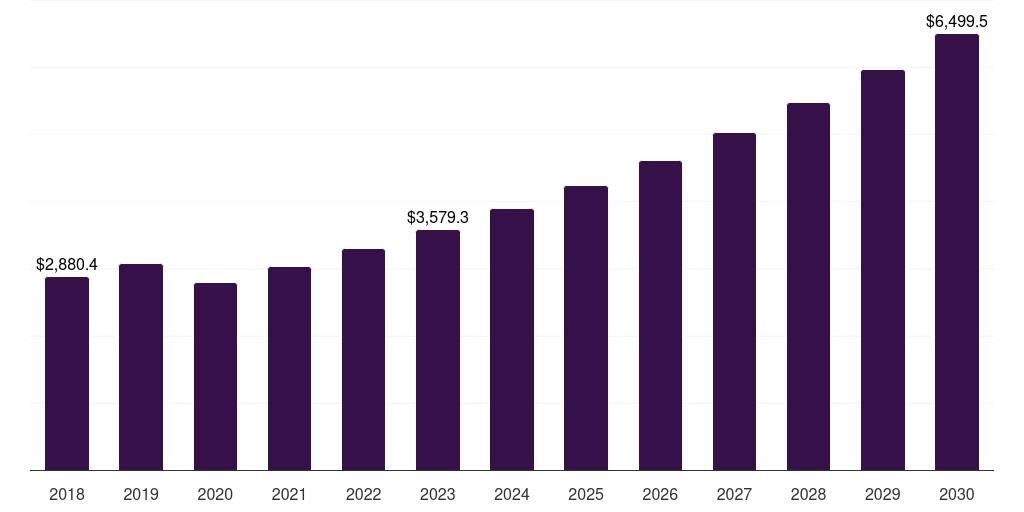 Asia Pacific air sports equipment market, 2018-2030 (US$M)