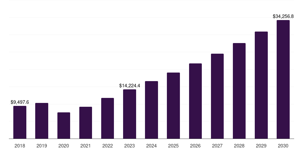 Asia Pacific aircraft engine market, 2018-2030 (US$M)