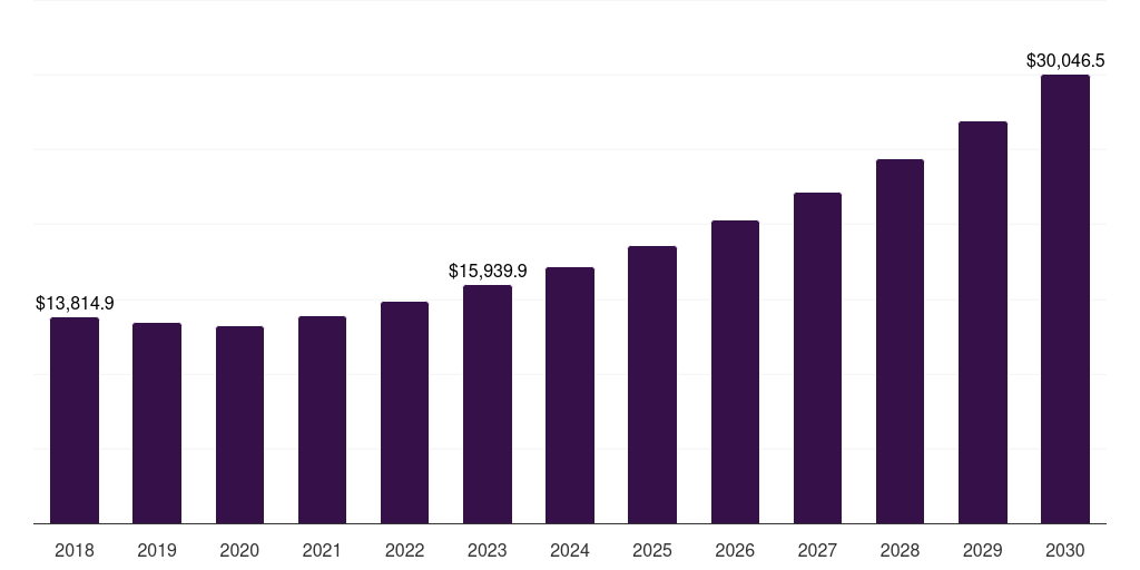Asia Pacific all-wheel drive market, 2018-2030 (US$M)