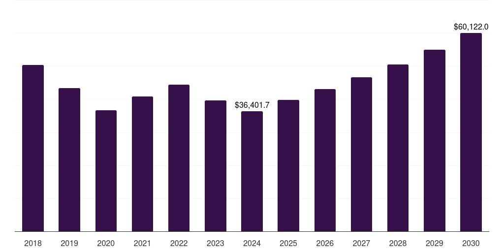 Asia Pacific aluminum profiles and accessories market, 2018-2030 (US$M)