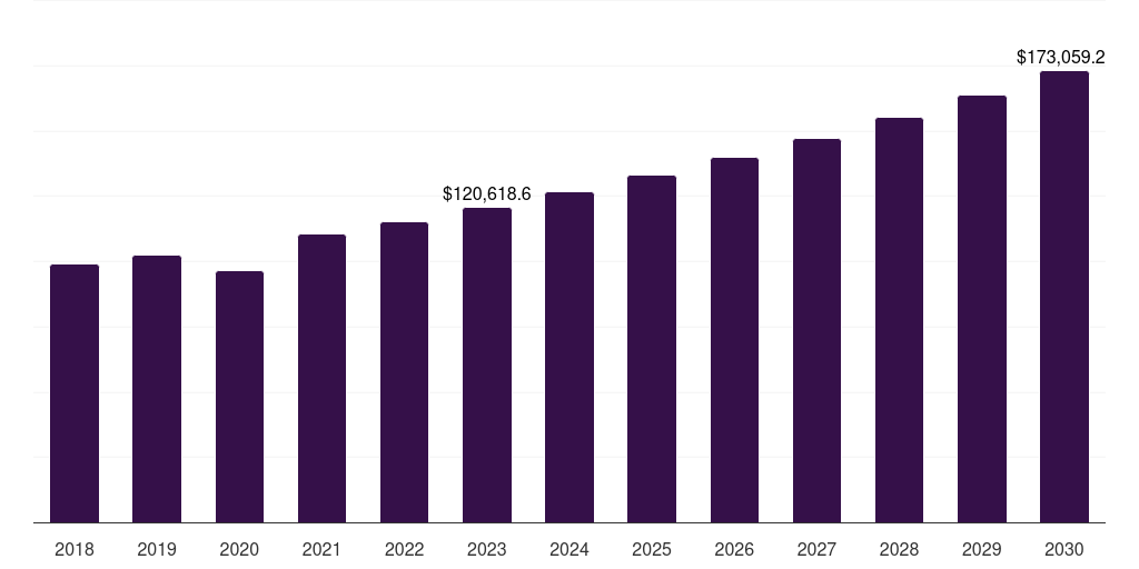Asia Pacific ambulatory services market, 2018-2030 (US$M)