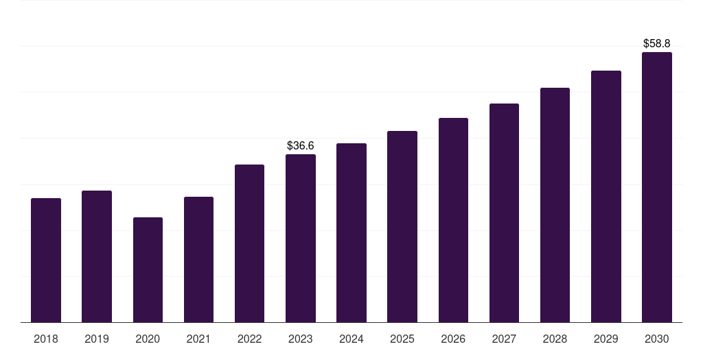 Asia Pacific amniocentesis needle market, 2018-2030 (US$M)