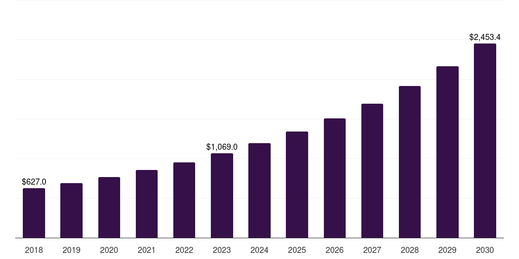 Asia Pacific application lifecycle management market, 2018-2030 (US$M)