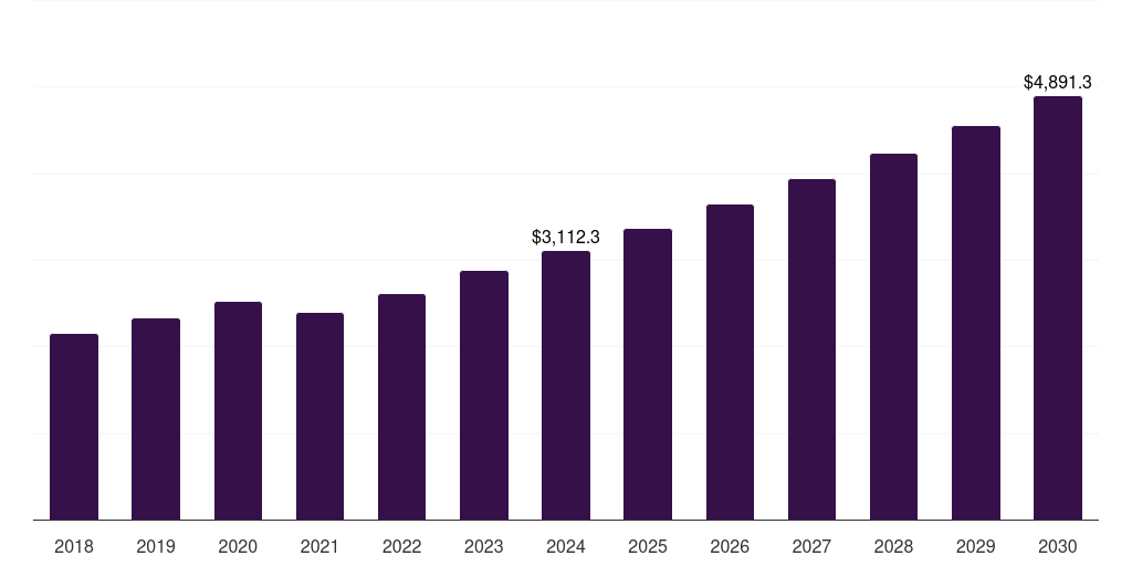 Asia Pacific artillery systems market, 2018-2030 (US$M)