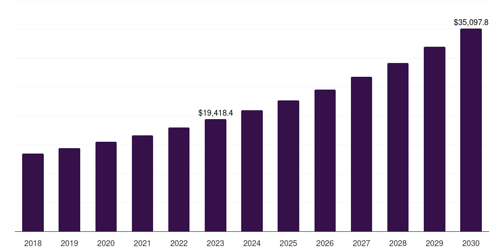Asia Pacific automotive battery market, 2018-2030 (US$M)