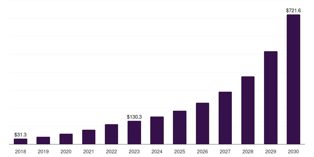 Asia Pacific automotive hypervisor market, 2018-2030 (US$M)