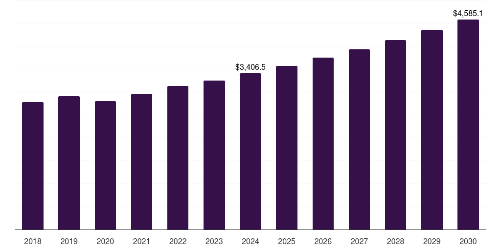 Asia Pacific automotive parts packaging market, 2018-2030 (US$M)