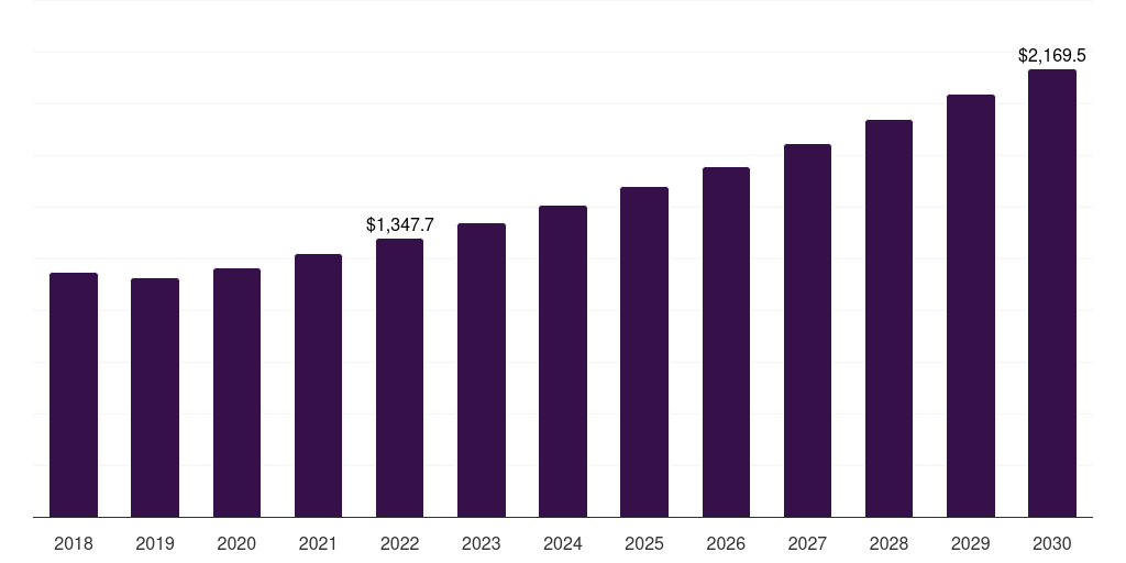 Asia Pacific automotive plastic compounding market, 2018-2030 (US$M)