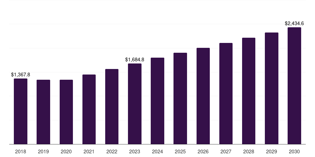Asia Pacific automotive spark plug market, 2018-2030 (US$M)