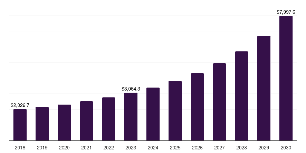 Asia Pacific autonomous farm equipment market, 2018-2030 (US$M)