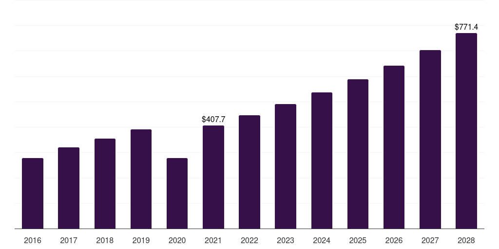 Asia Pacific b2b sports nutrition market, 2016-2028 (US$M)