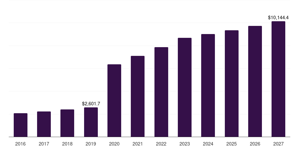 Asia Pacific bacterial & viral specimen collection market, 2018-2030 (US$M)