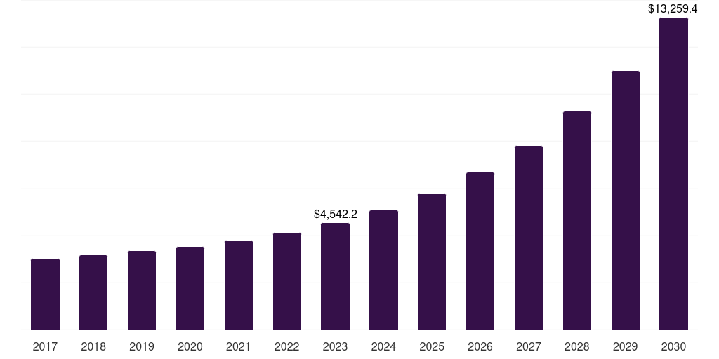 Asia Pacific bank kiosk market, 2018-2030 (US$M)
