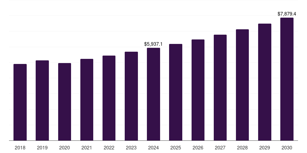 Asia Pacific barrier resins market, 2018-2030 (US$M)
