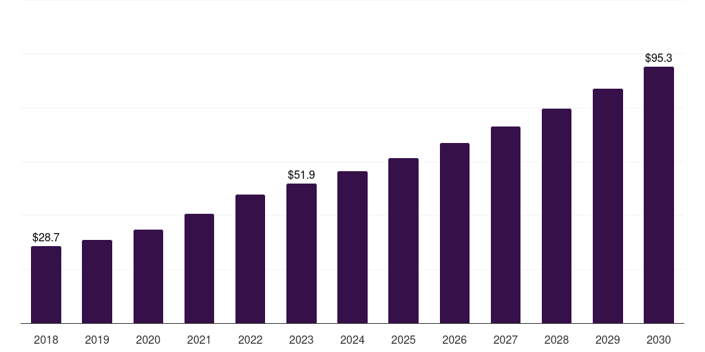 Asia Pacific bio decontamination market, 2018-2030 (US$M)