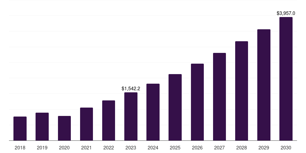 Asia Pacific biochip market, 2018-2030 (US$M)