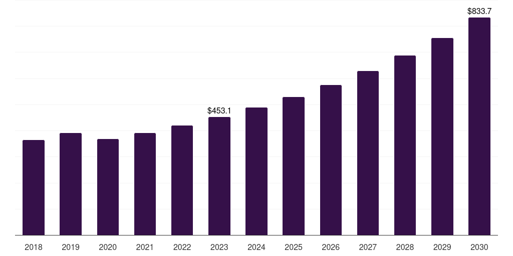 Asia Pacific bionic ear market, 2018-2030 (US$M)