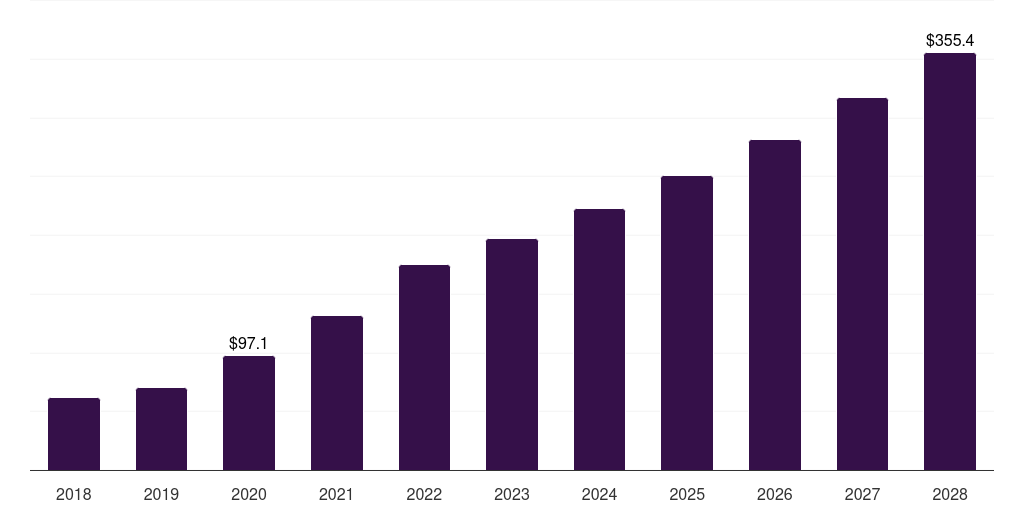 Asia Pacific biotechnology reagents & kits market, 2018-2028 (US$B)