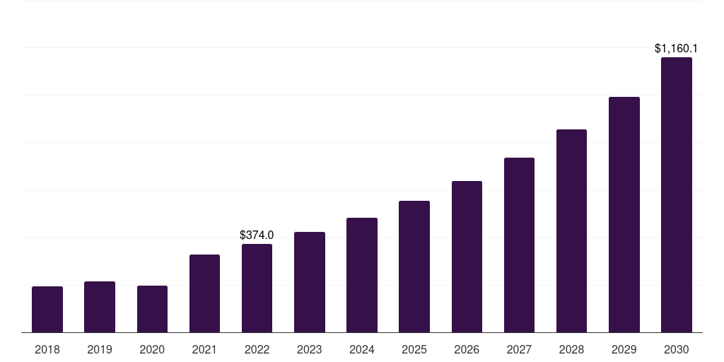 Asia Pacific body contouring devices market, 2018-2030 (US$M)