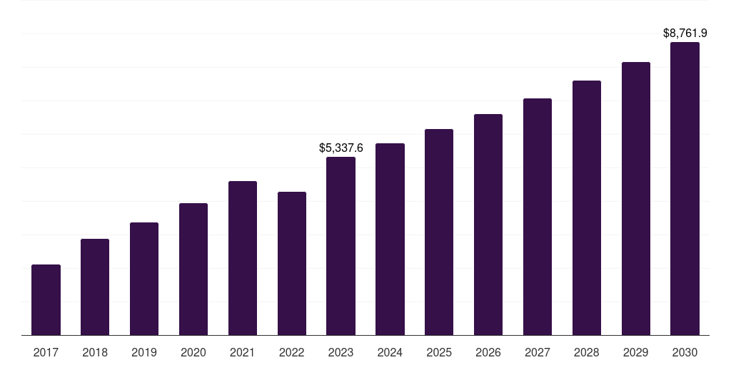 Asia Pacific brandy market, 2017-2030 (US$M)