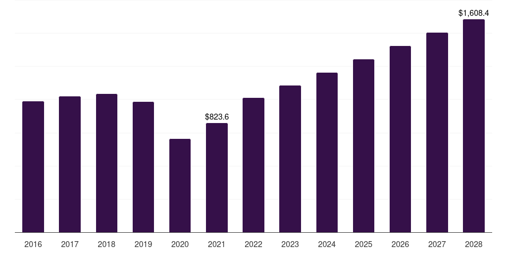 Asia Pacific buccal drug delivery systems market, 2016-2028 (US$M)