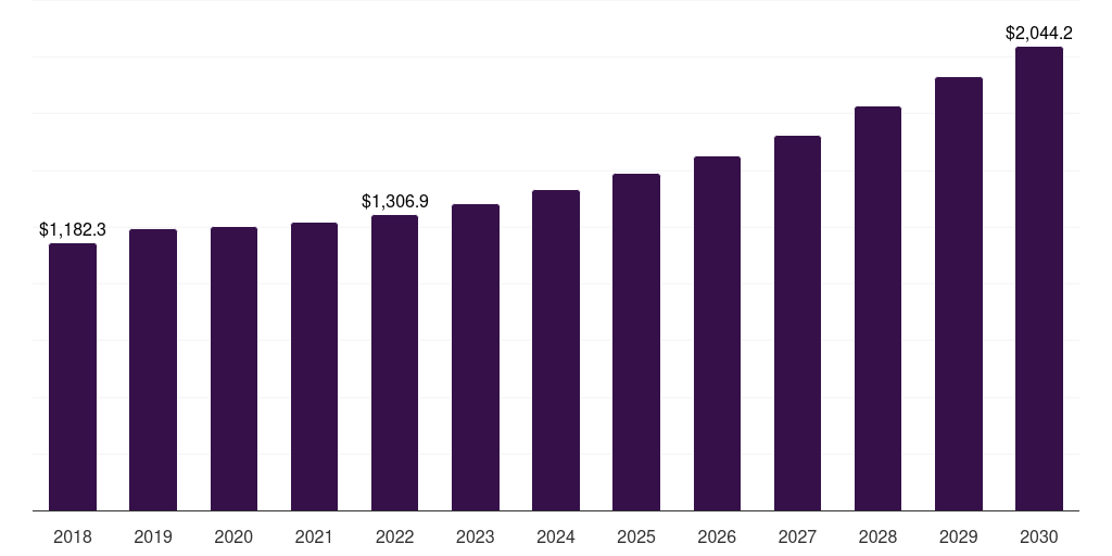 Asia Pacific building & construction tapes market, 2018-2030 (US$M)