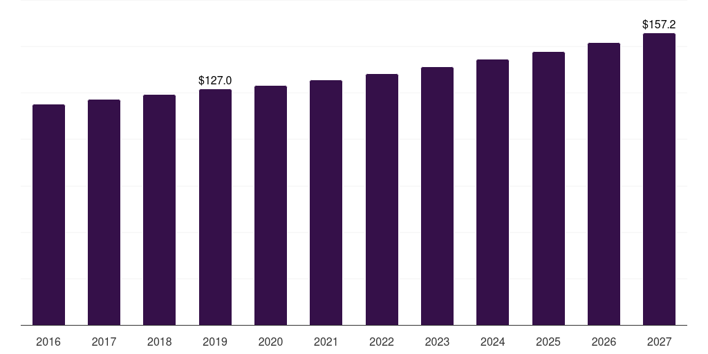 Asia Pacific car wash ancillary products market, 2016-2027 (US$M)