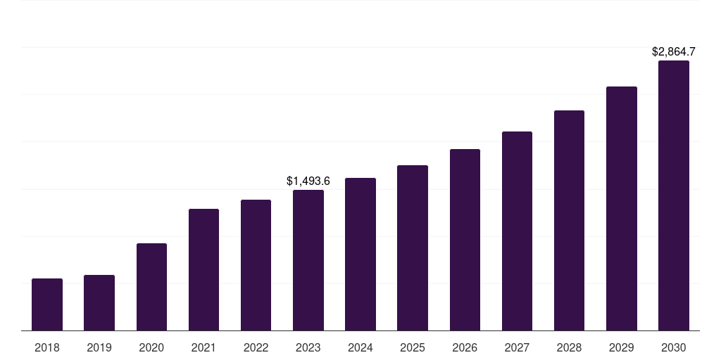 Asia Pacific cell processing instruments market, 2018-2030 (US$M)