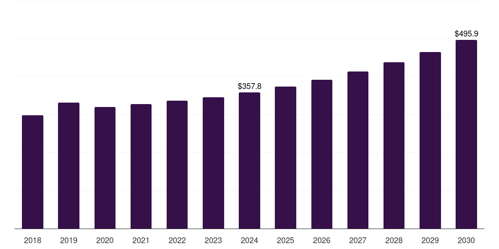 Asia Pacific cellulose film market, 2018-2030 (US$M)