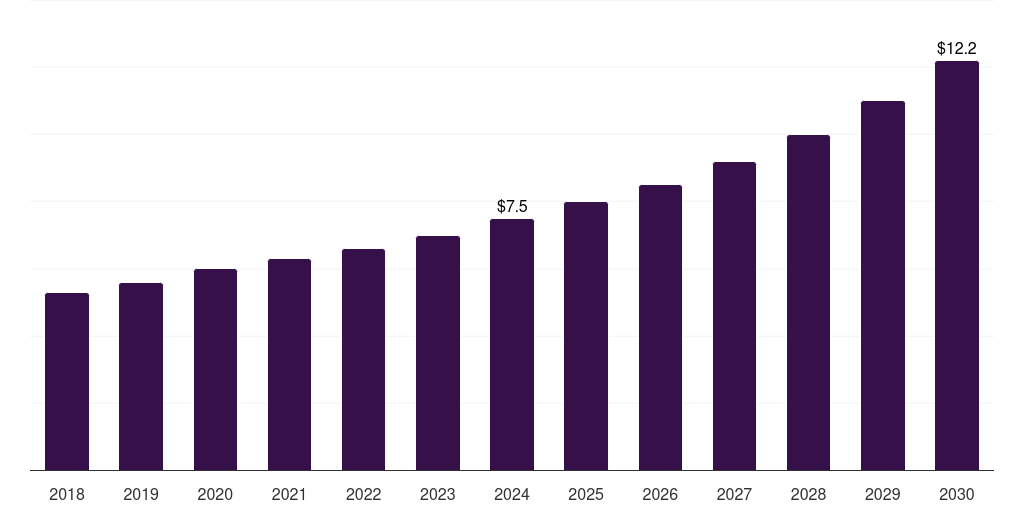 Asia Pacific chartered air transport market, 2018-2030 (US$M)