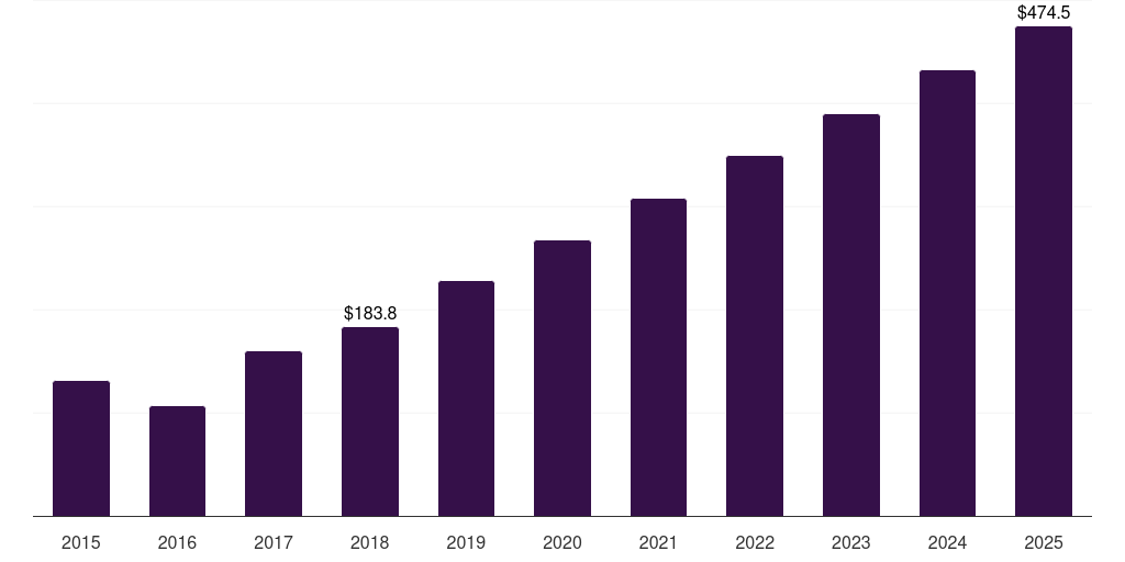 Asia Pacific cinnamon market, 2015-2025 (US$M)