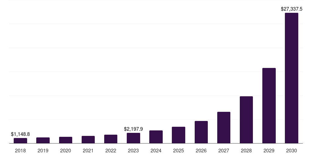 Asia Pacific citizen services ai market, 2018-2030 (US$M)