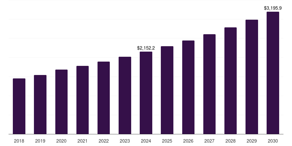 Asia Pacific cleanroom technology market, 2018-2030 (US$M)
