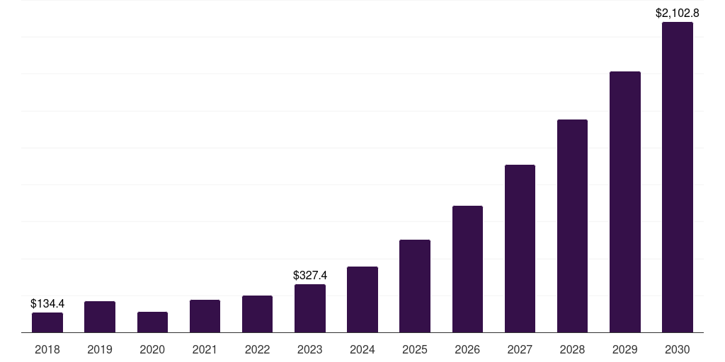 Asia Pacific cloud tv market, 2018-2030 (US$M)
