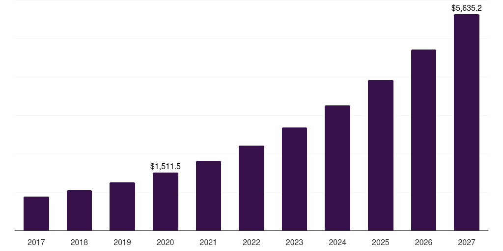 Asia Pacific cold chain temperature monitoring market, 2017-2027 (US$M)