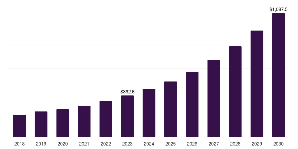 Asia Pacific combat drone market, 2018-2030 (US$M)