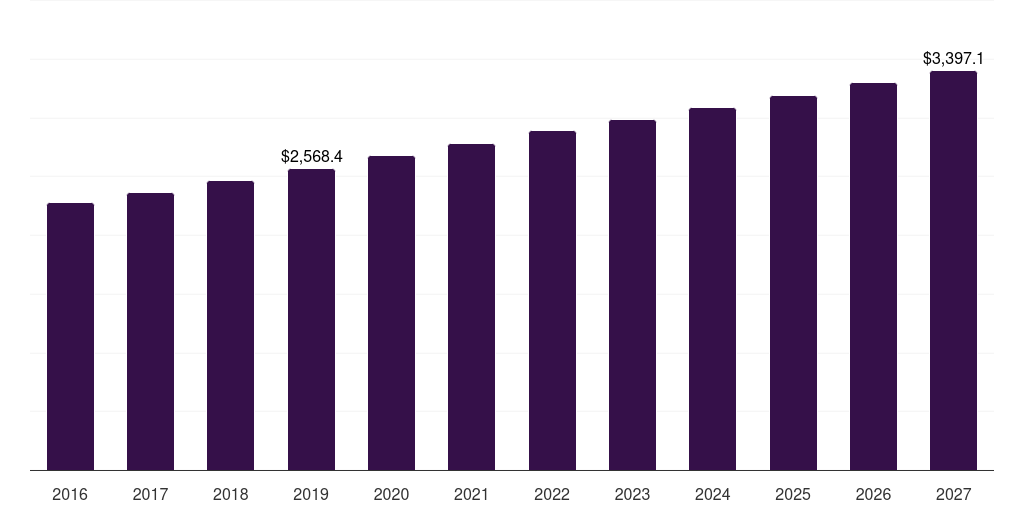 Asia Pacific combined heat & power installation market, 2016-2027 (US$M)