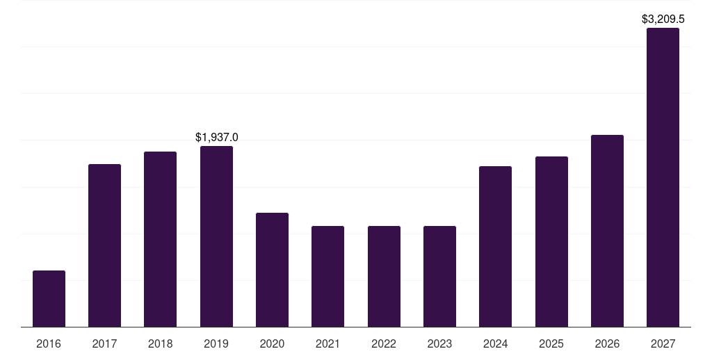 Asia Pacific concentrated solar power market, 2016-2027 (US$M)