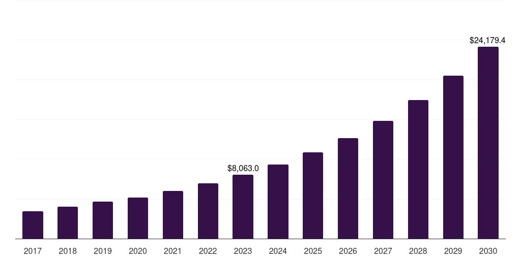 Asia Pacific connected logistics market, 2017-2030 (US$M)