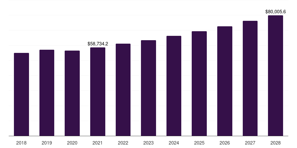 Asia Pacific cookers & ovens market, 2018-2028 (US$M)