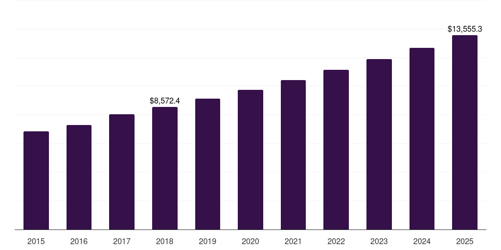 Asia Pacific cookies market, 2015-2025 (US$M)